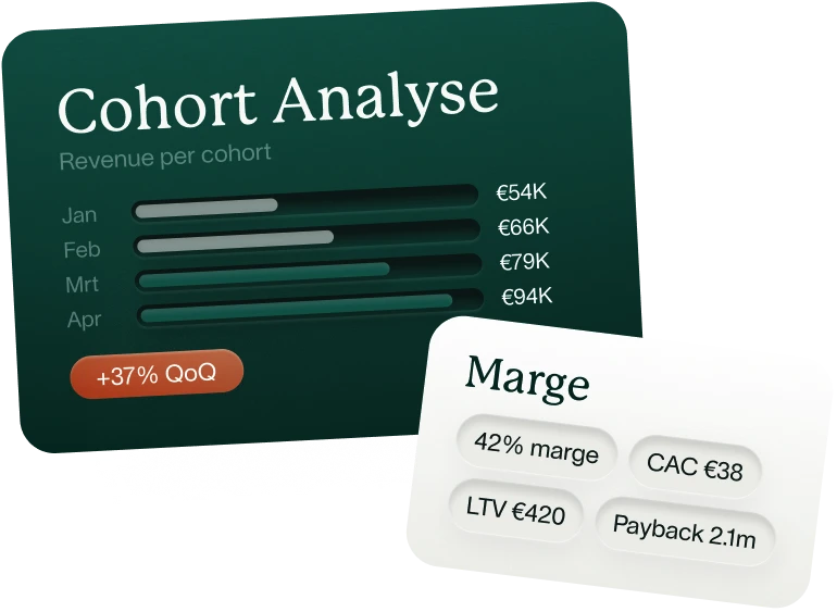 Cohortanalyse met inkomsten per cohort (jan-apr) en margegegevens (42% marge, LTV €420, CAC €38, Payback 2,1m)