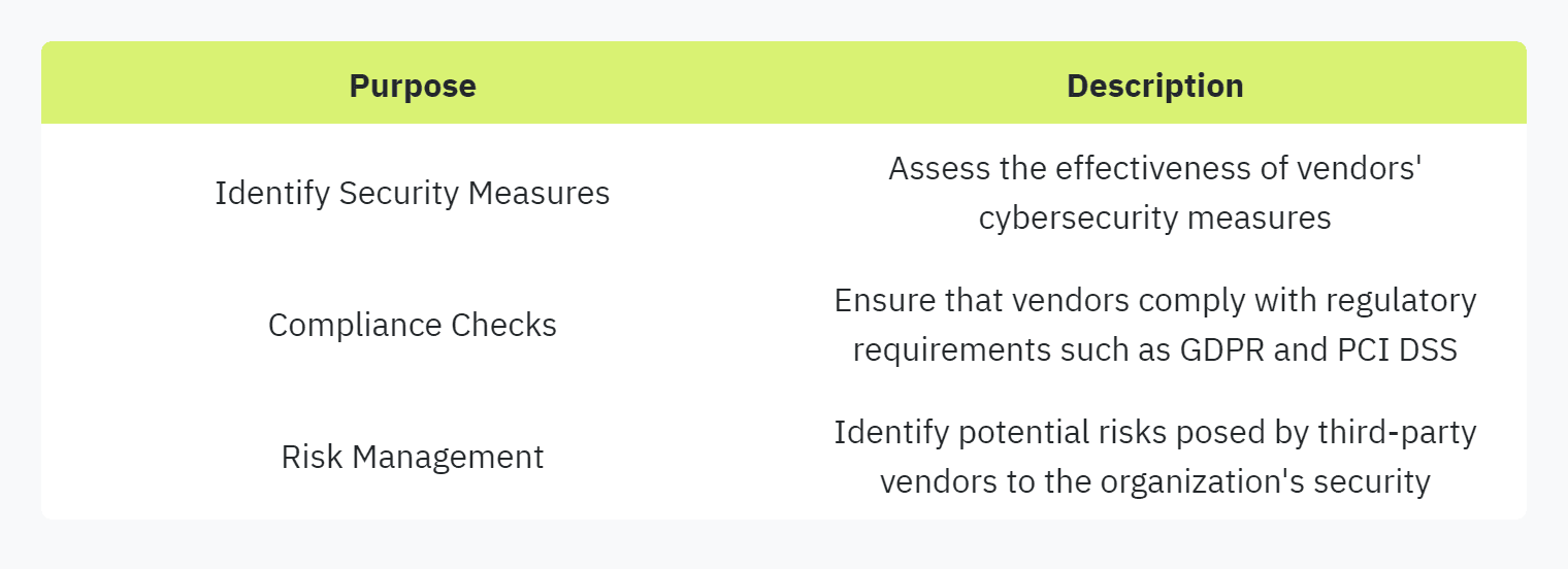 Table displaying: Purpose, Description, Identify Security Measures, Assess the effectiveness of vendors' cybersecurity measures, Compliance Checks, Ensure that vendors comply with regulatory requirements such as GDPR and PCI DSSRisk ManagementIdentify potential risks posed by third-party vendors to the organization's security