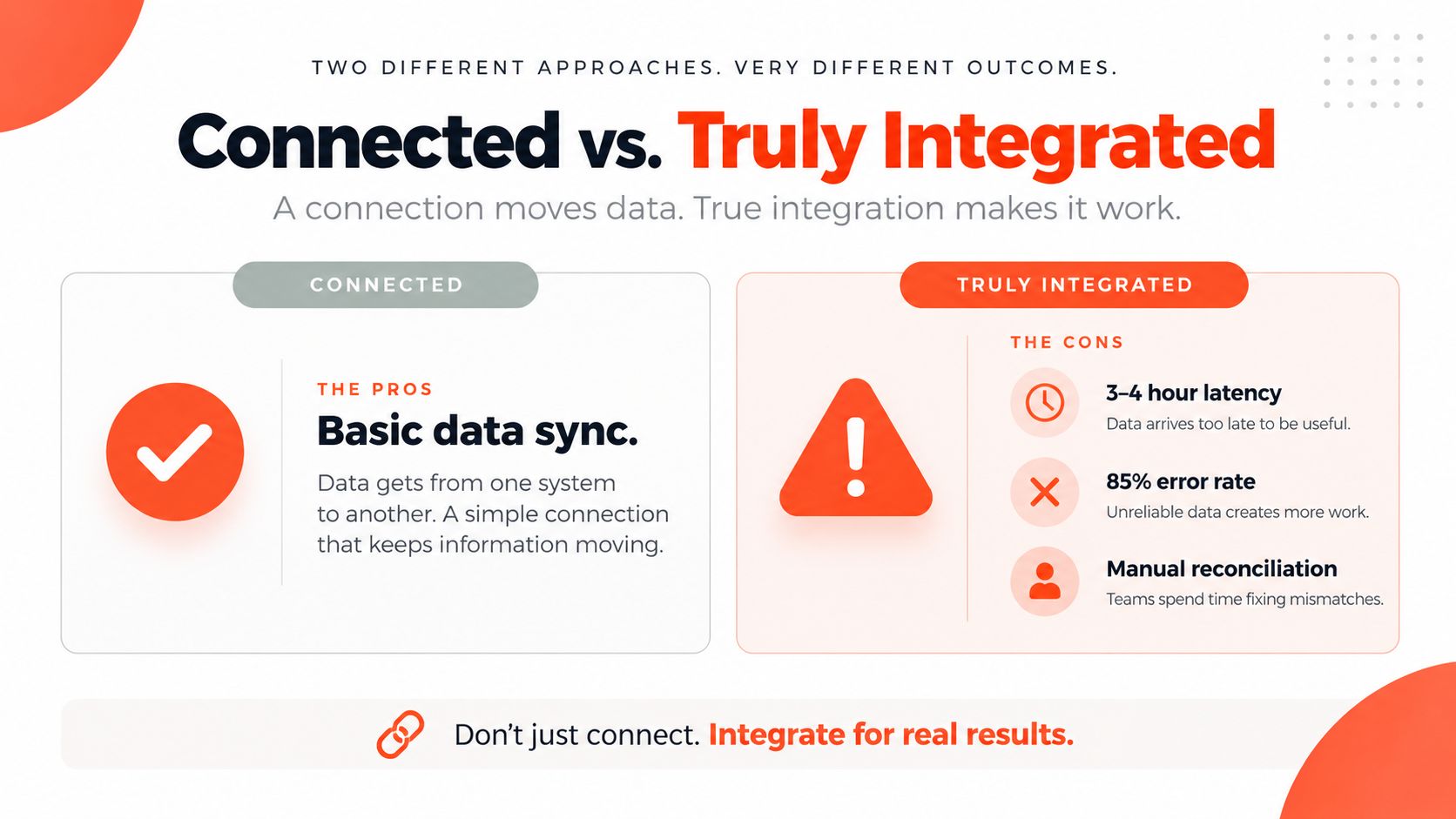 A comparison infographic showing the difference between simply connected systems versus truly integrated data workflows.
