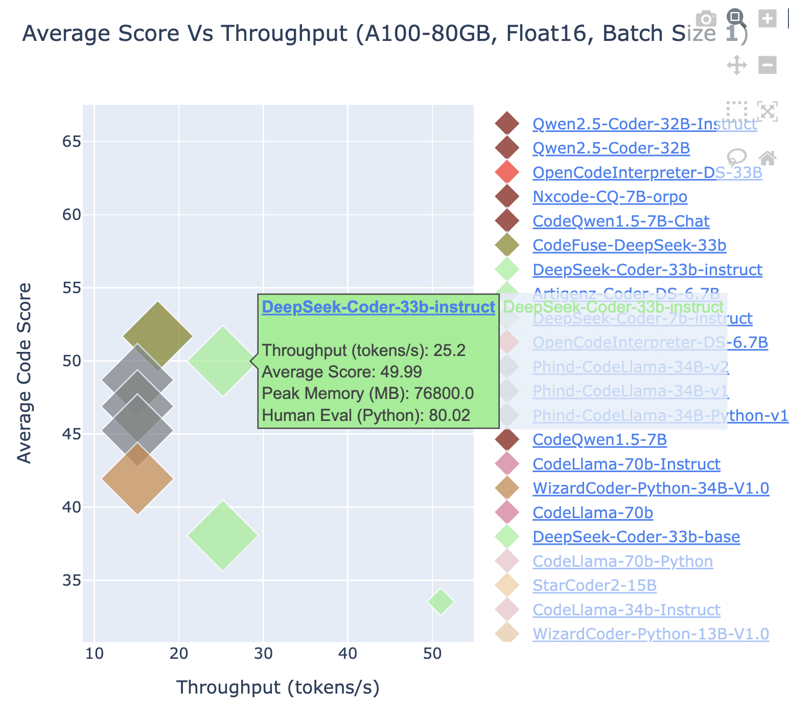 DeepSeek Coder model average code score and throughput comparison vs other open-source models.