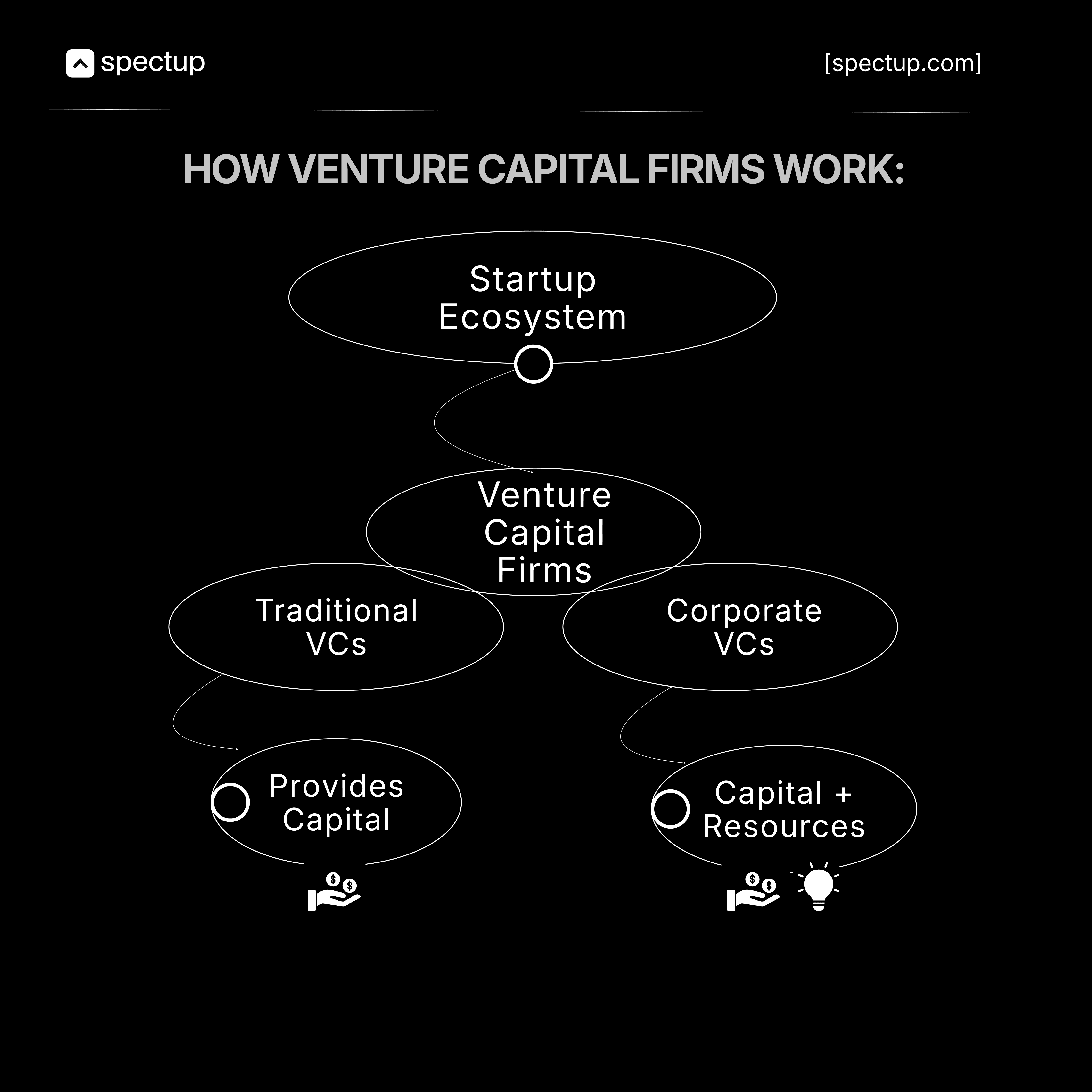 Diagram showing corporate venture capital firms for startups fundraising and how it works within the startup ecosystem, contrasting traditional VCs that only provide capital with corporate VCs that offer both capital and strategic resources to high‑growth startups