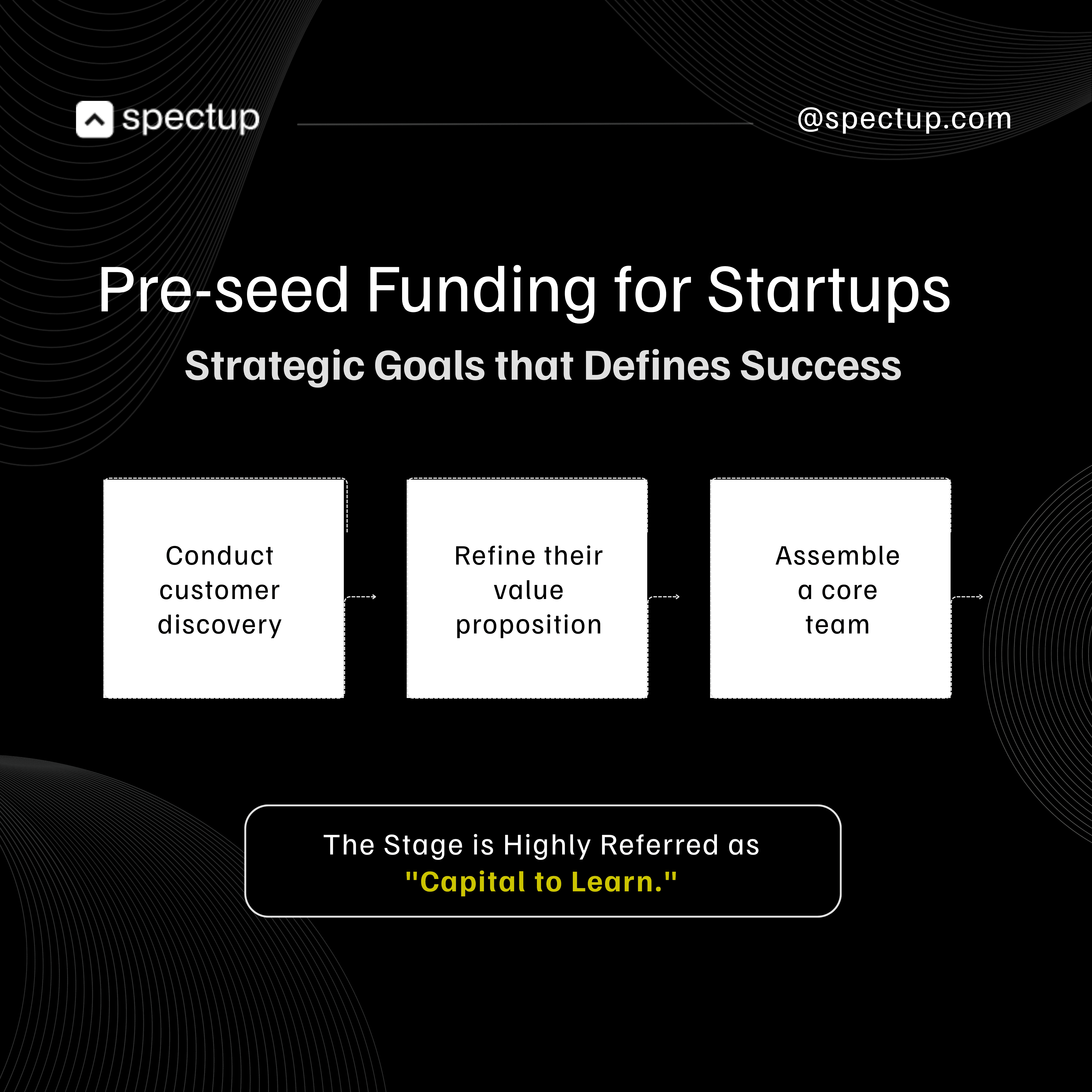 An infographic titled "Pre-seed Funding for Startups" outlines the strategic goals crucial for early-stage success. The visual displays three main objectives—conducting customer discovery, refining the value proposition, and assembling a core team—connected in a stepwise flow. At the bottom, the graphic emphasizes that pre-seed funding is often referred to as "Capital to Learn." The design uses clear, modern elements to illustrate the steps and mindset behind pre-seed funding for startups.