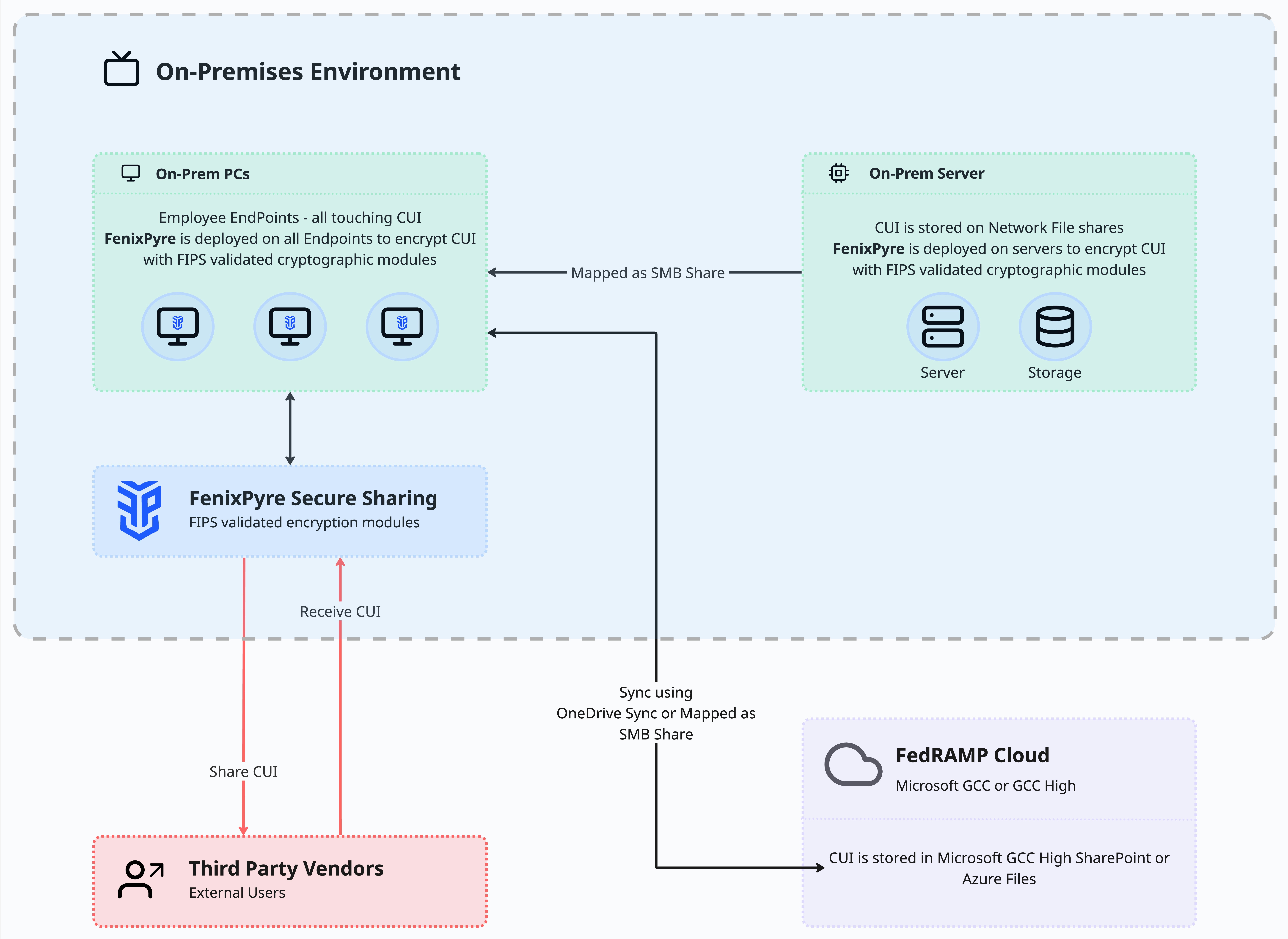 Data-Flow-Diagram
