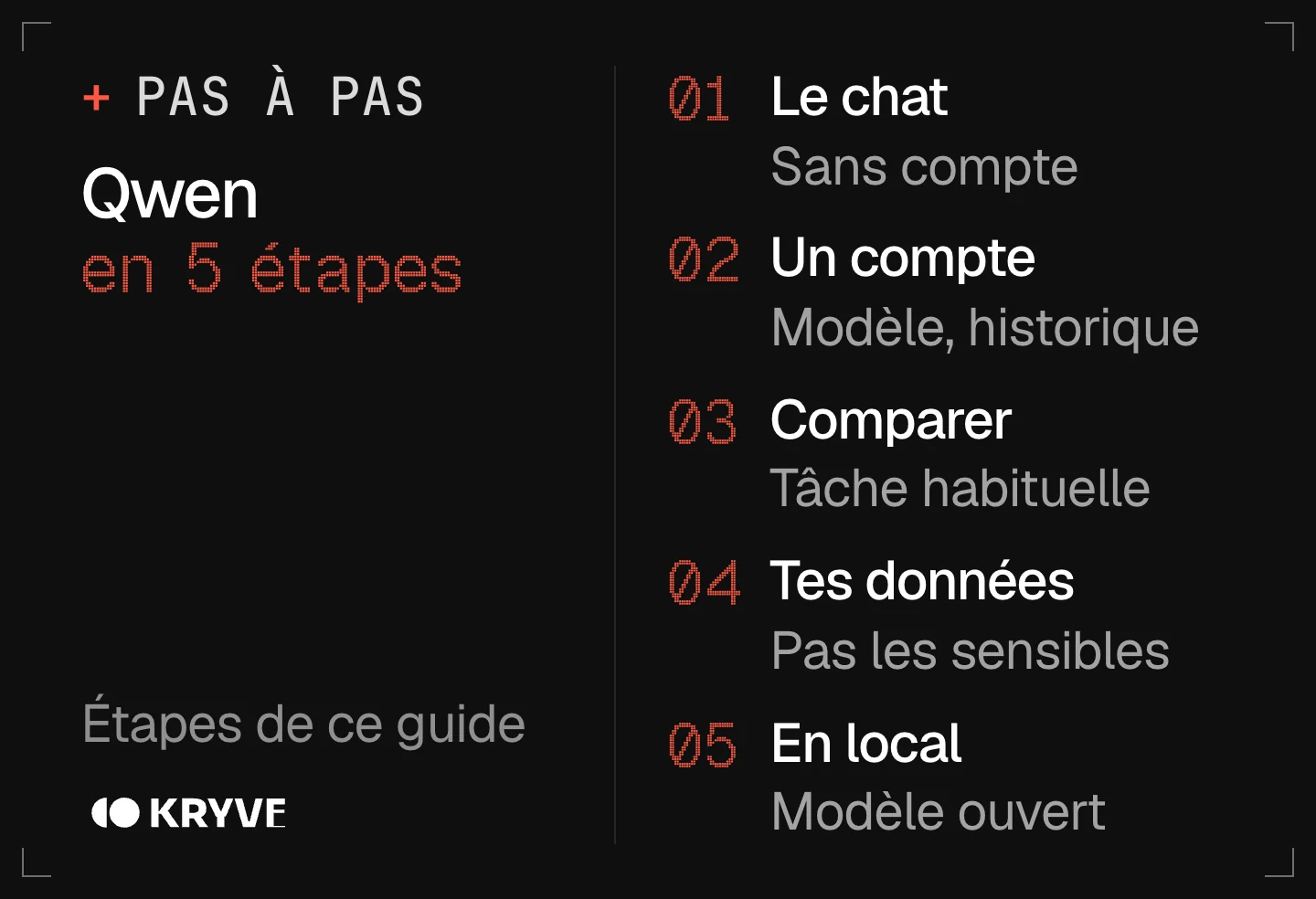Schéma : bien démarrer avec Qwen en 5 étapes, le chat, un compte, comparer, tes données, en local