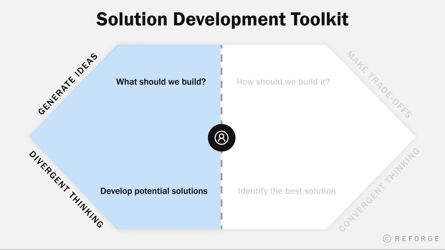 Solution Development Toolkit, focus on generate ideas and divergent thinking
