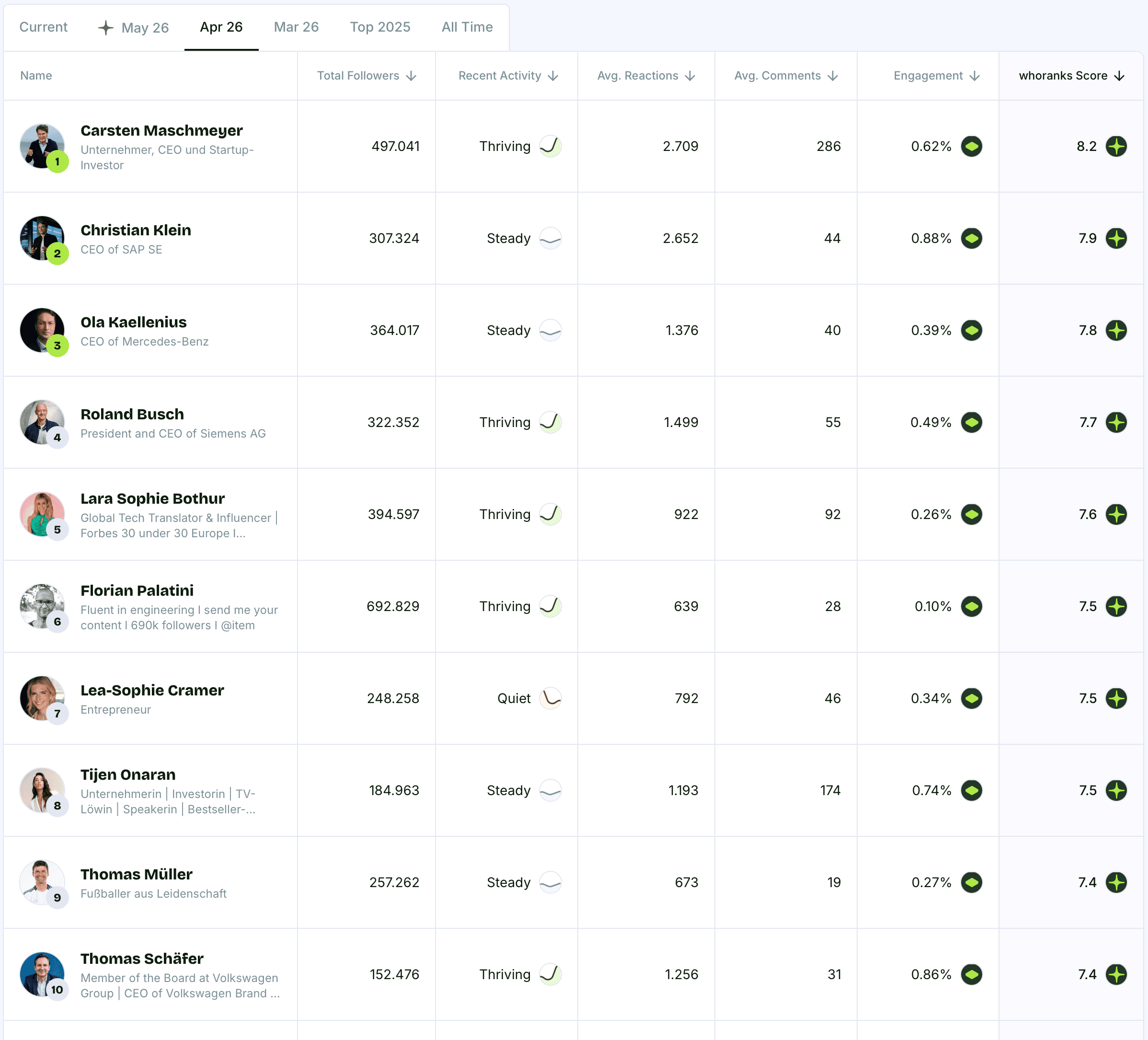 Top 10 Personal Brands Germany April 2026