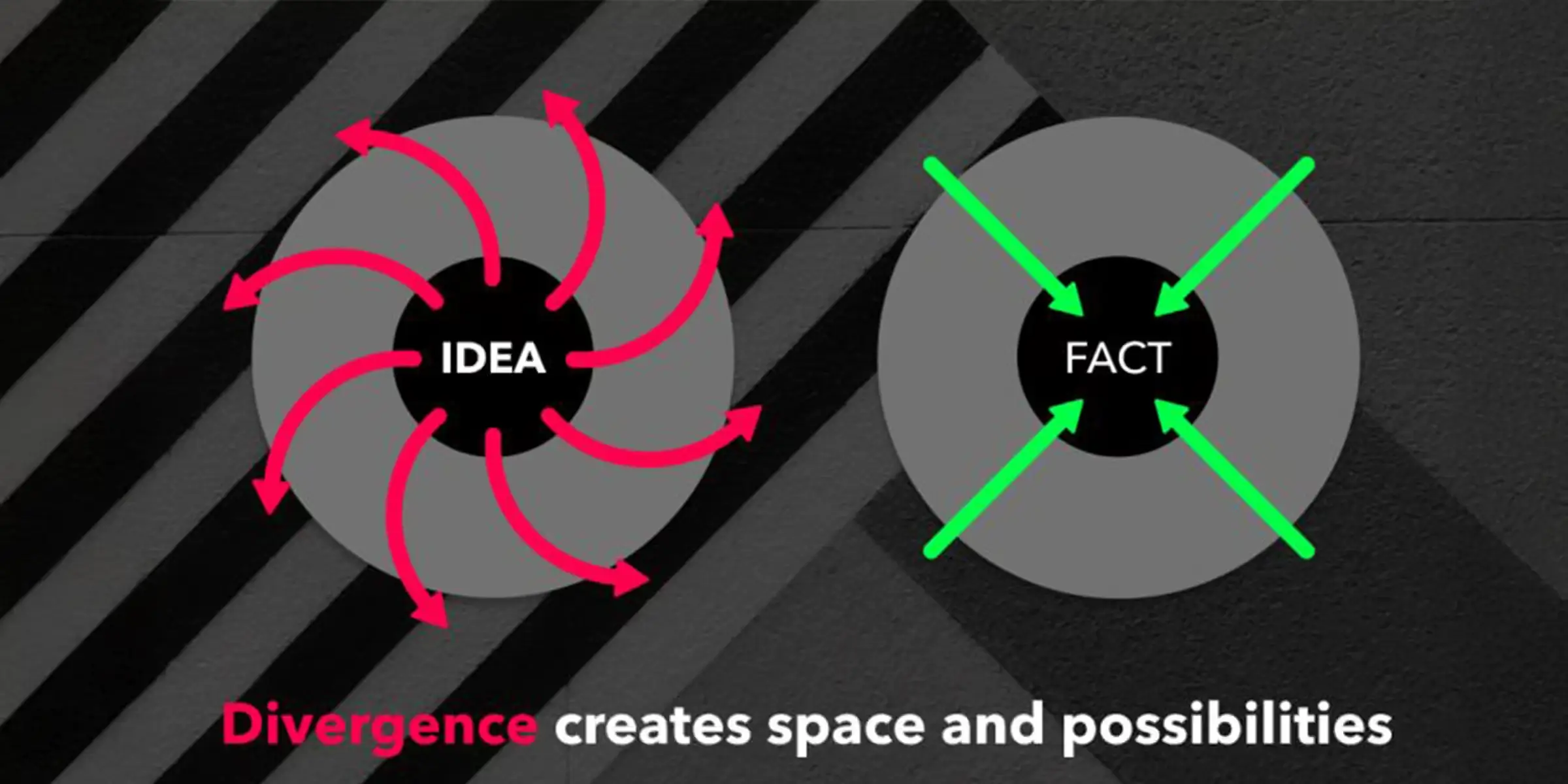 Diagram showing divergent thinking creating multiple ideas contrasted with convergent thinking narrowing towards a single fact.