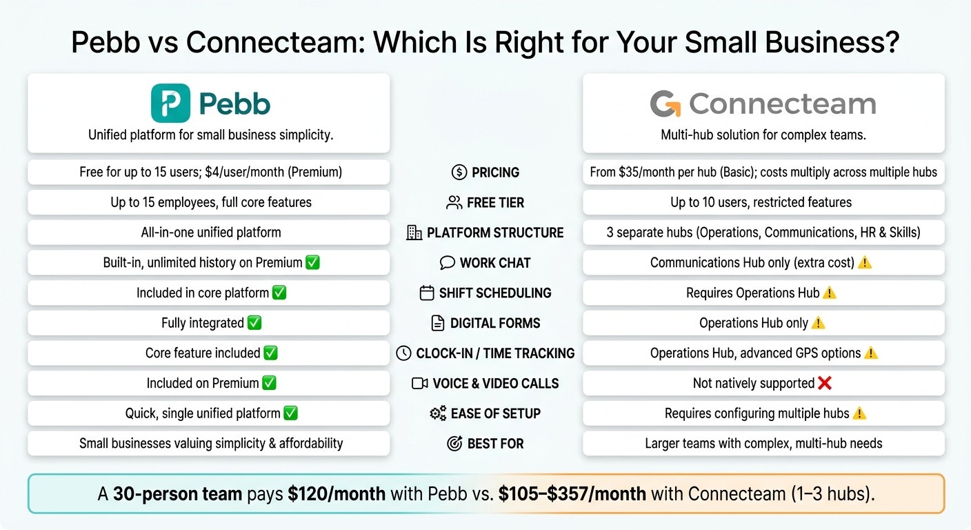 Pebb vs Connecteam: Pricing & Features Compared for Small Businesses