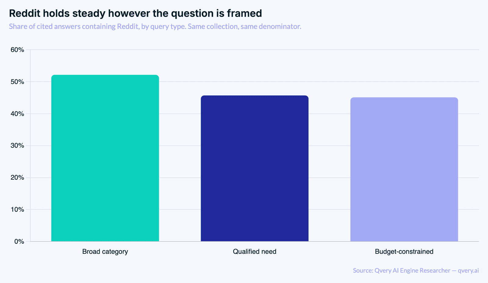 Bar chart of the share of cited answers containing Reddit, by query type: broad category 52.17 percent, qualified need 45.71, budget-constrained 45.11.