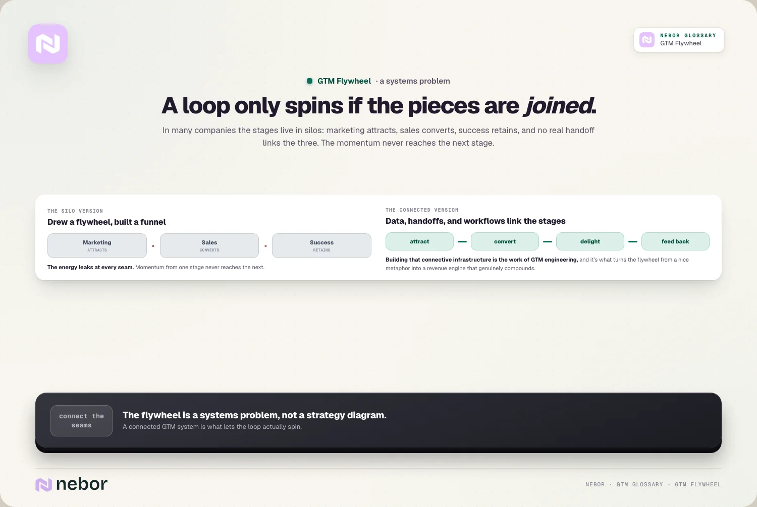 A loop only spins if the pieces are joined.