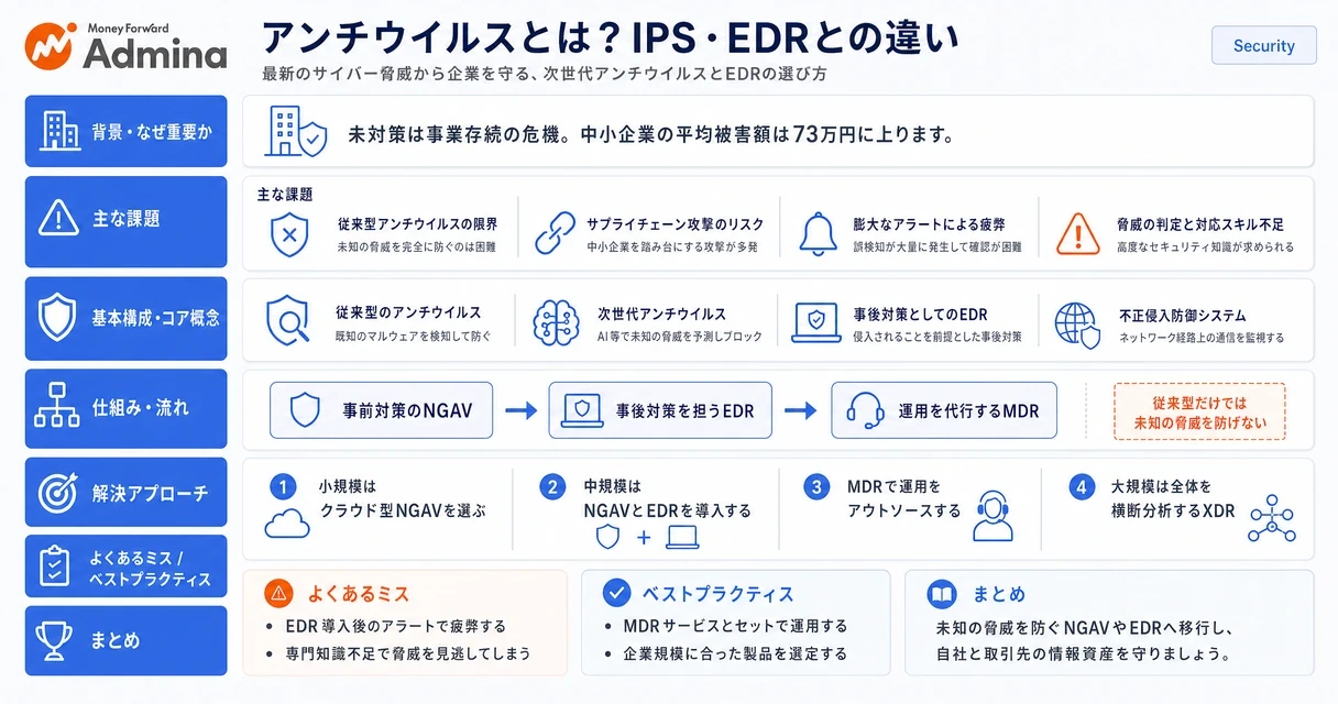 アンチウイルスの定義や主要機能、IPSやEDRとの違いを図解によって分かりやすく比較解説したインフォグラフィック。