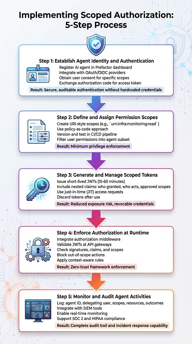 5-Step Implementation Process for Scoped Authorization with Prefactor