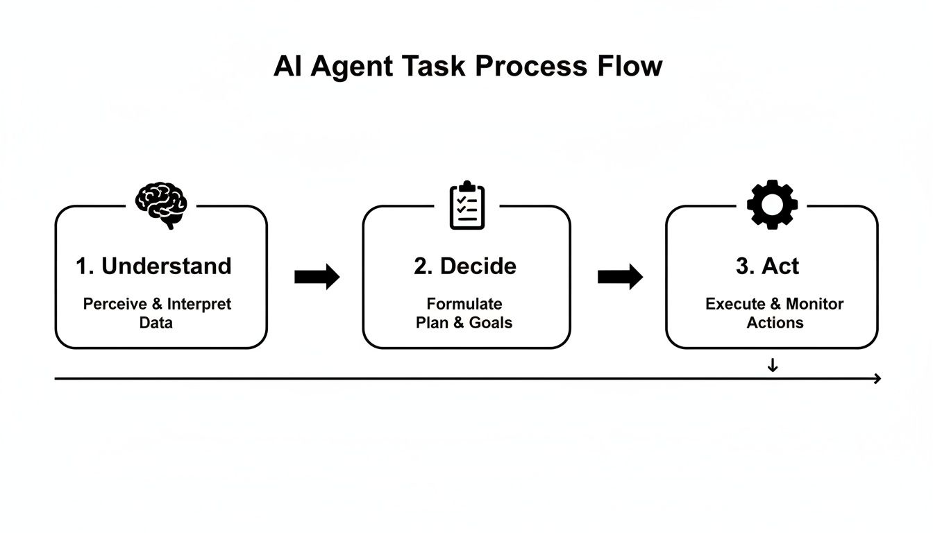 Flowchart showing the three stages of an AI agent's task process: Understand, Decide, Act.
