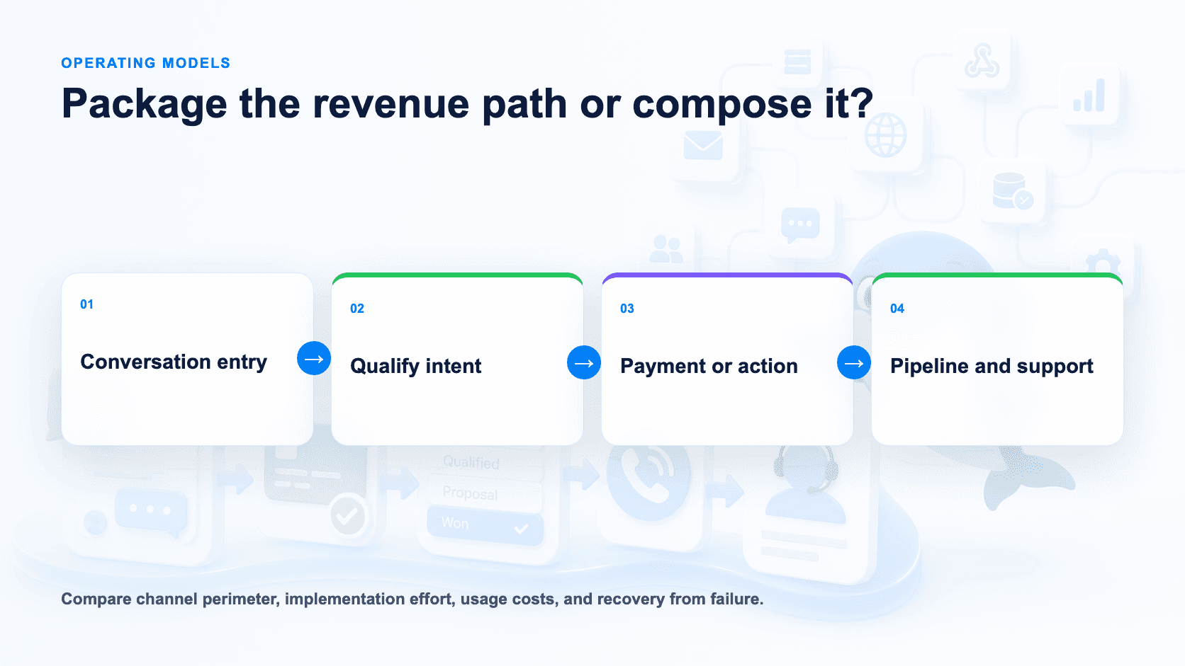 Operating models for packaged WhatsApp revenue and composable multichannel journeys