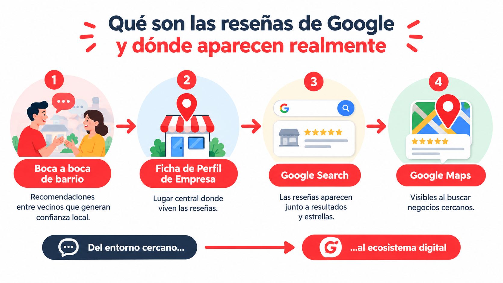 Infografía explicando cómo funcionan las reseñas de Google desde recomendaciones locales hasta el ecosistema digital.