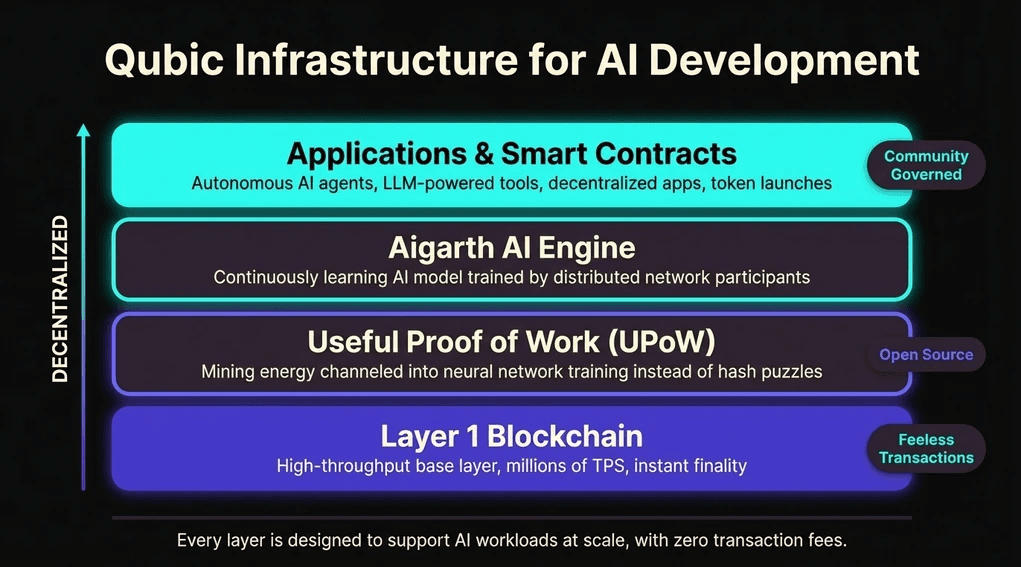 Layered architecture infographic showing Qubic's AI infrastructure stack from Layer 1 blockchain through Useful Proof of Work, Aigarth AI engine, and application layer