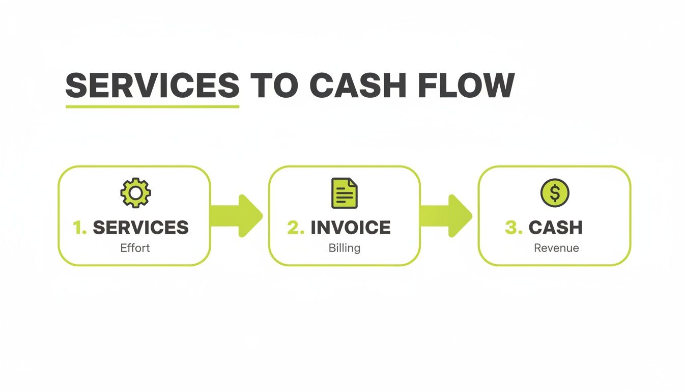 A three-step diagram illustrating the business process from services provided to billing and ultimate cash flow revenue.