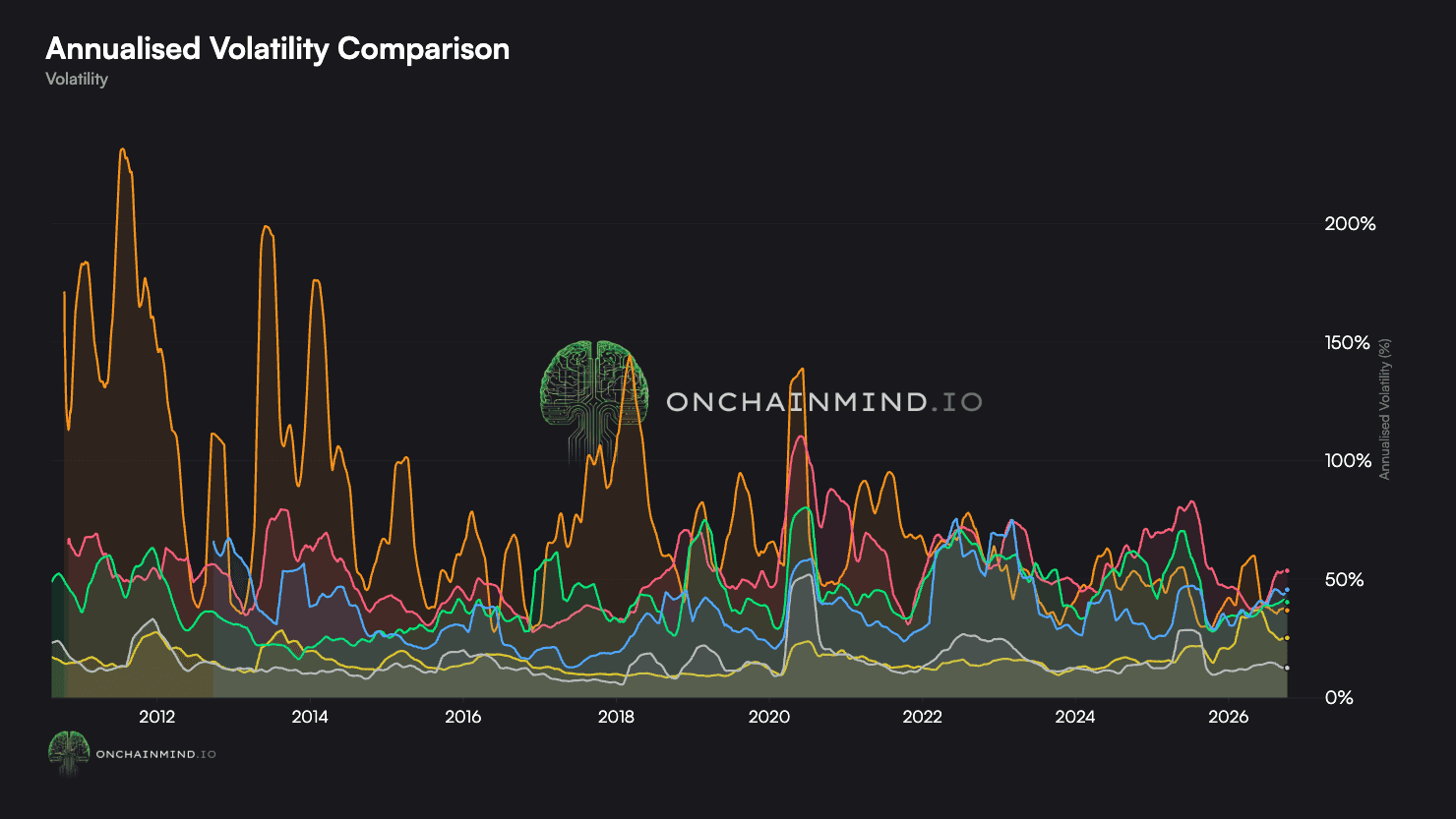 Volatility Comparison