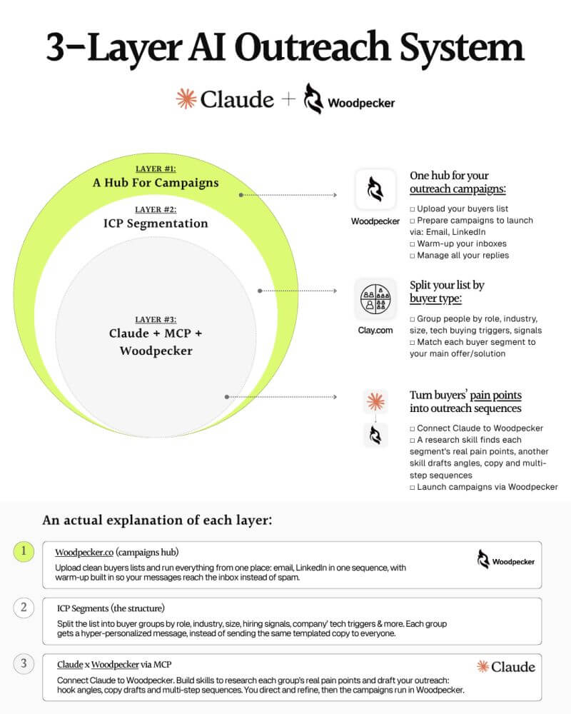 3-Layer System Infographic