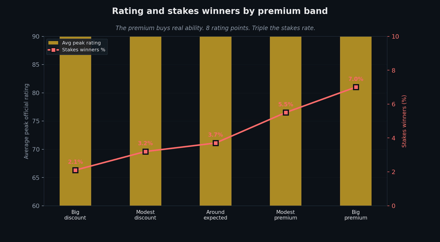 Rating and stakes winners by premium band