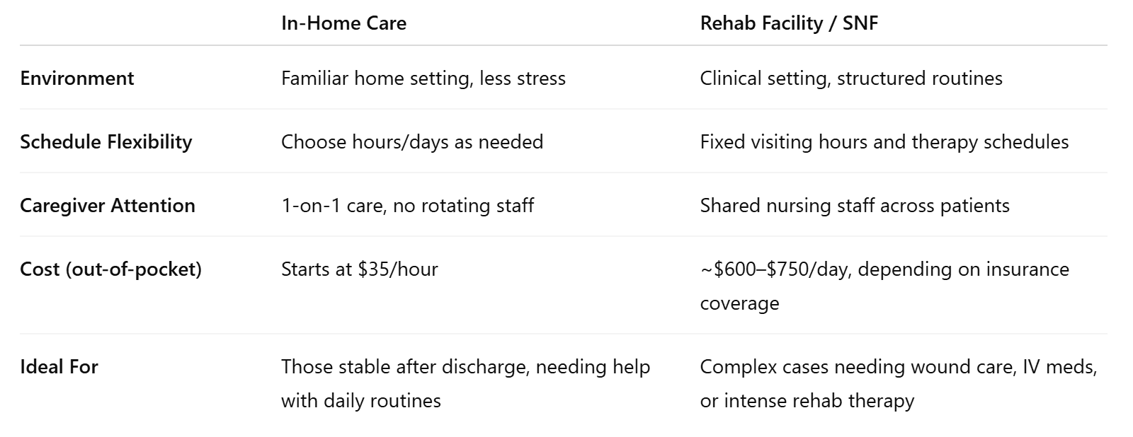 Comparing In-Home Recovery vs. Rehab Facility Care