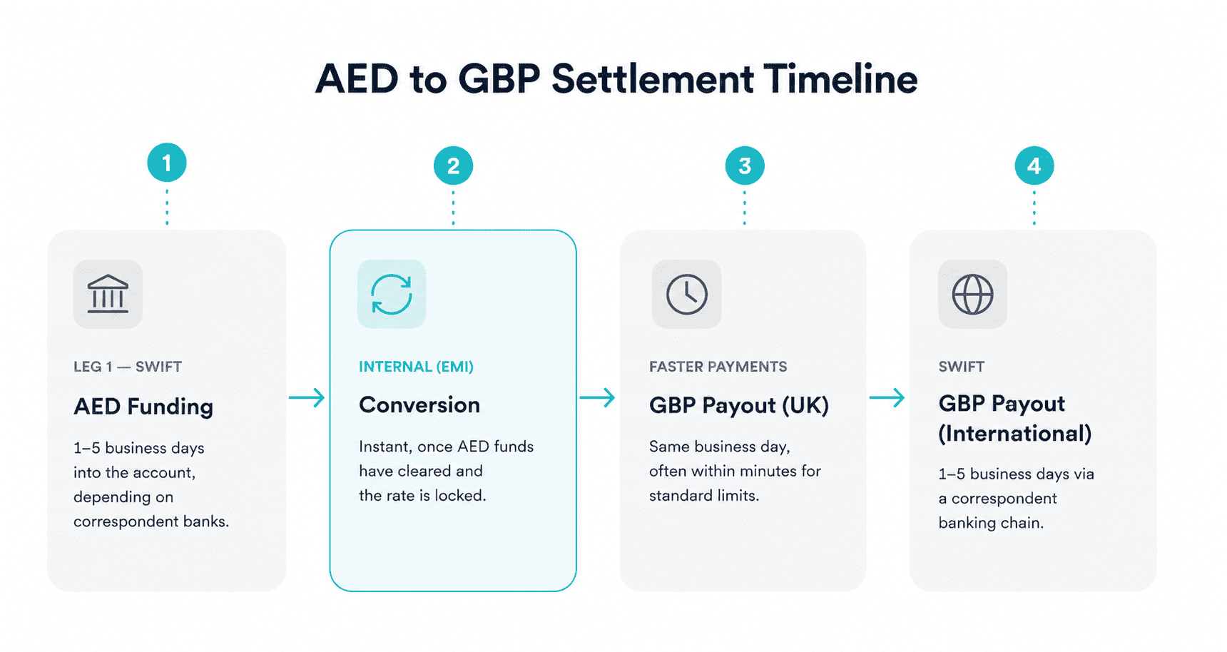 AED to GBP Settlement Timeline