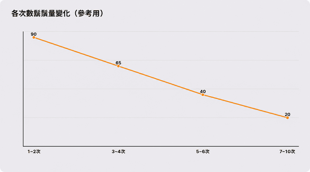 誰比較適合，需要做幾次