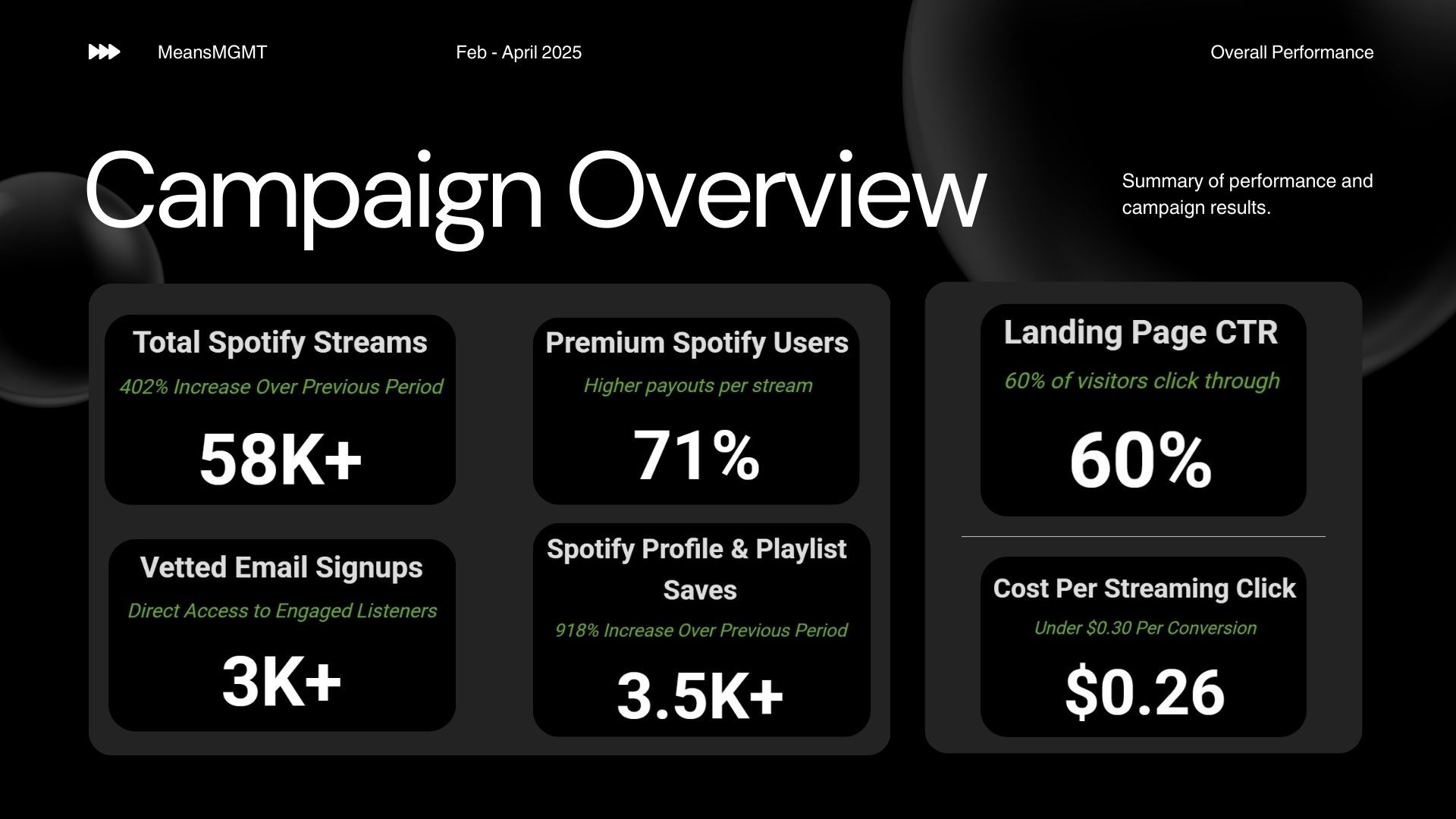 Overall Performance Campaign Overview for Ouroboros Spotify campaign by MeansMGMT. Highlights key metrics: Total Streams (58K+, +402%), Premium Users (71%), Vetted Email Signups (3K+), Spotify Saves (3.5K+, +918%), Landing Page CTR (60%), and Cost Per Streaming Click ($0.26).