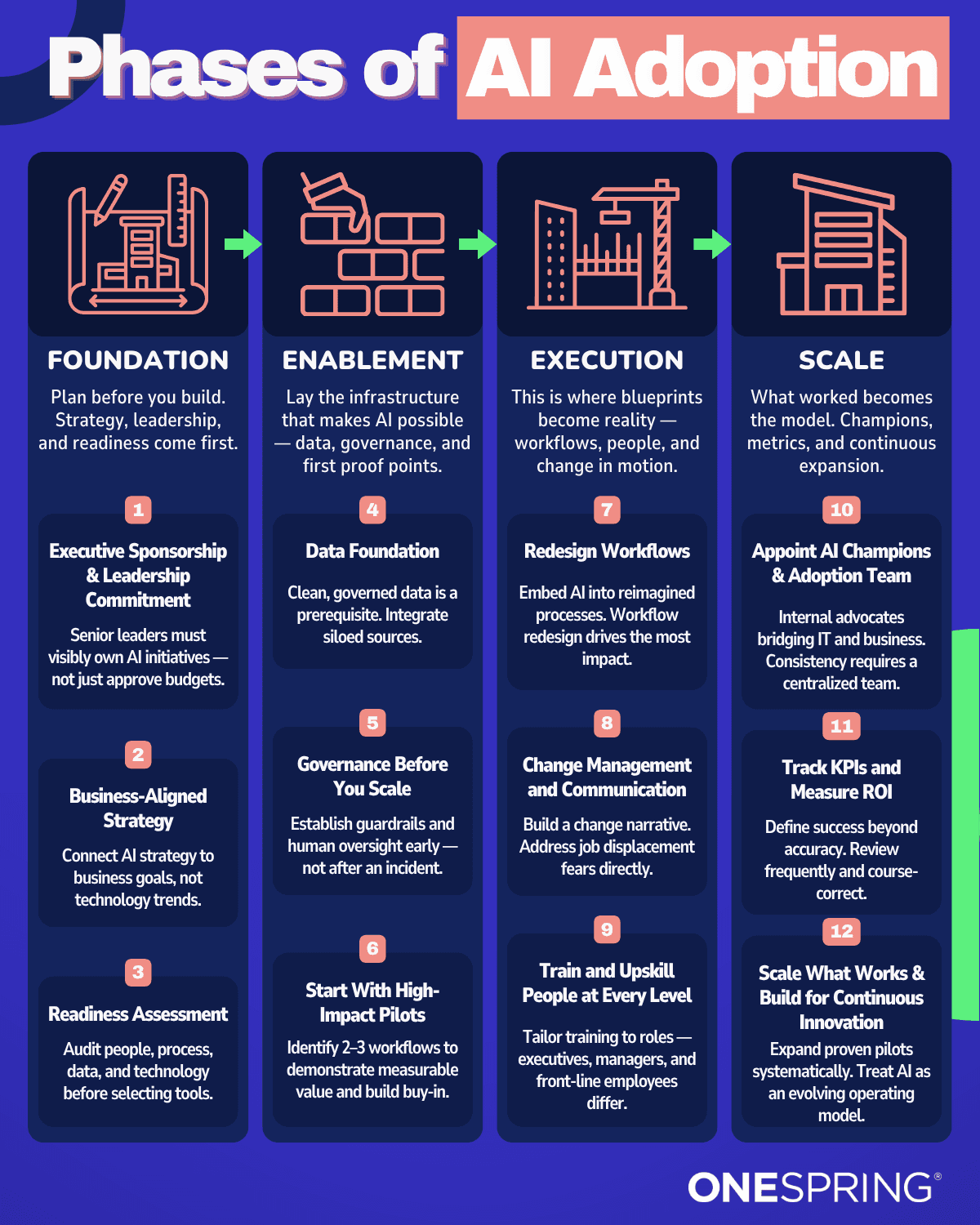 Infographic showing 12 steps across four phases of AI adoption: Foundation, Enablement, Execution, and Scale.