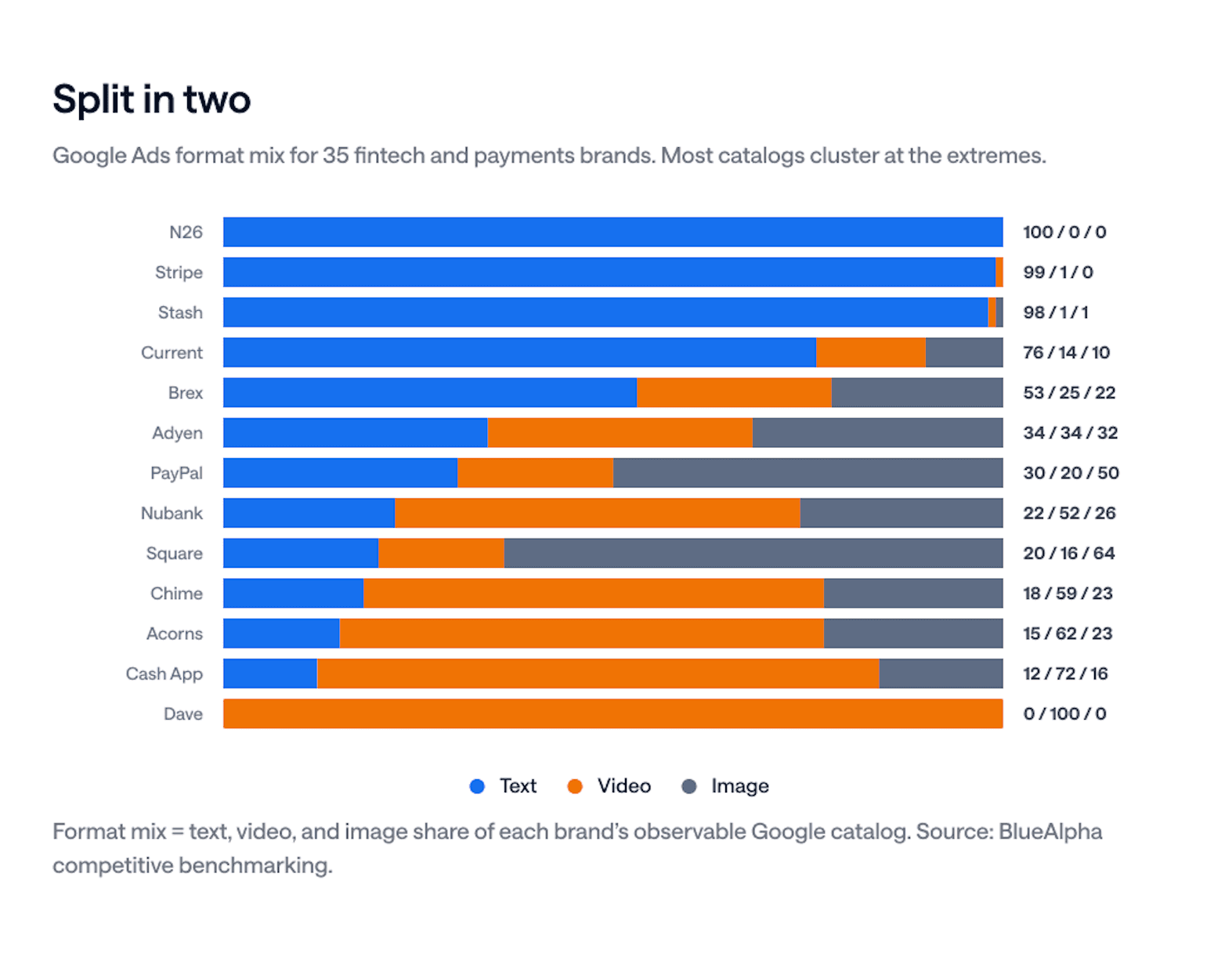 Stacked bar chart comparing Google Ads format mix across 35 fintech brands, showing a split between text-led and video-led strategies