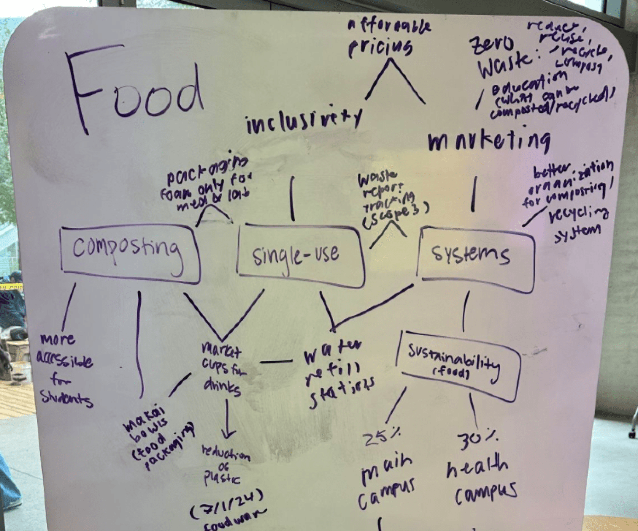 Early brainstorm of sustainability-related campus efforts involving food.