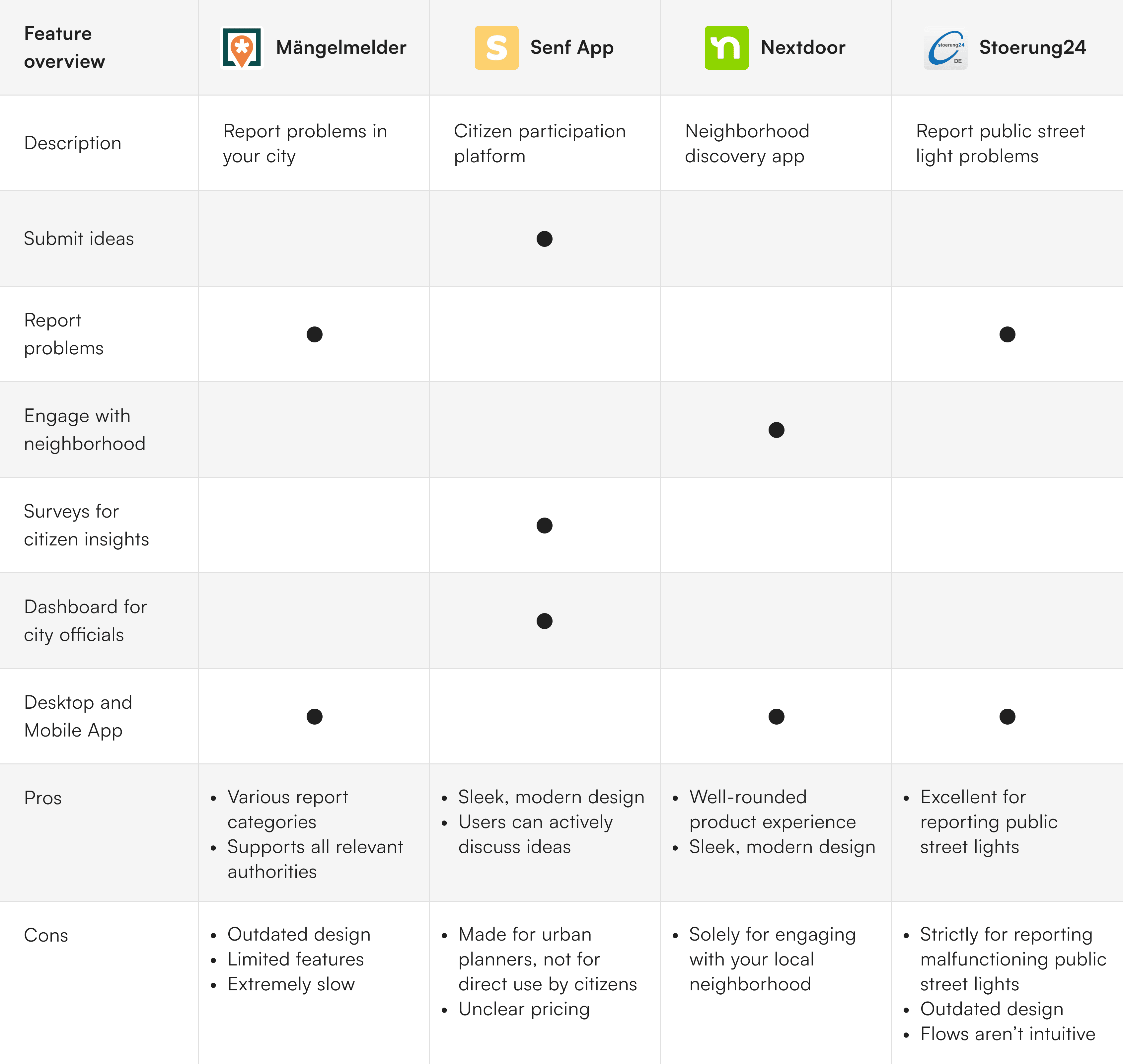 Analysing Market and Competition. Comparison of different features and Pors and Cons of platforms.