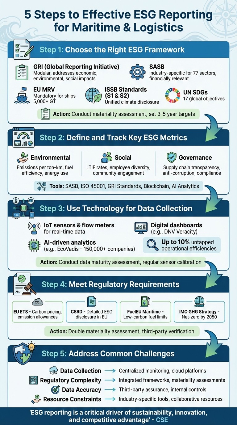 5-Step ESG Reporting Process for Maritime and Logistics Companies