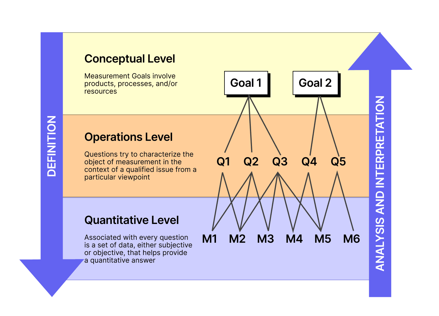 Graphic explaining the GQM model used to map engineering quality goals to code quality metrics and review questions, aligning software measurement with business objectives and developer productivity insights.