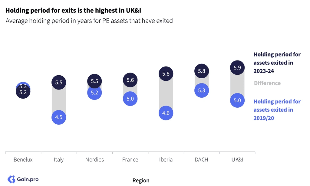 Two pie charts compare US investor dominance. Left chart: 85% US, 8% Europe, 4% Canada by EV managed. Right chart: 79% US, 11% Europe, 6% Canada by count.