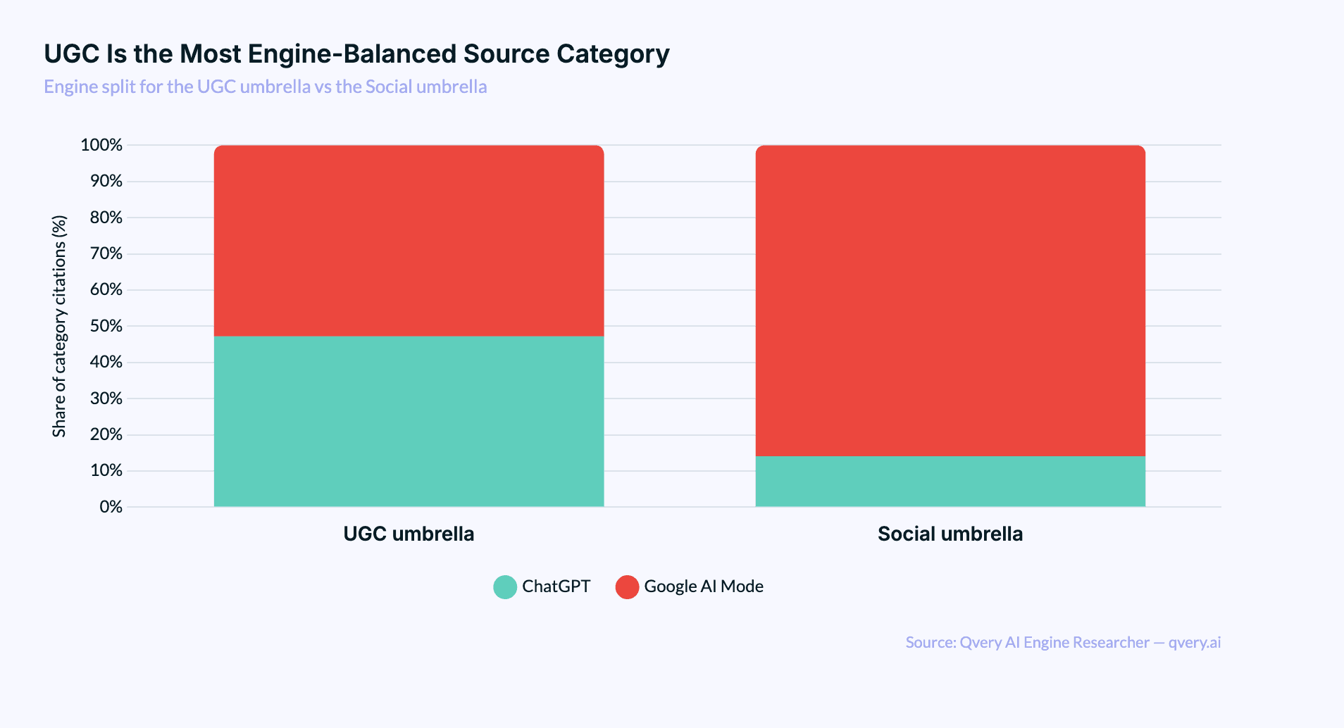 Paired bar chart showing UGC umbrella citation share is roughly 53% Google AI / 47% ChatGPT, while Social umbrella citation share is roughly 86% Google AI / 14% ChatGPT, illustrating UGC as the more balanced category