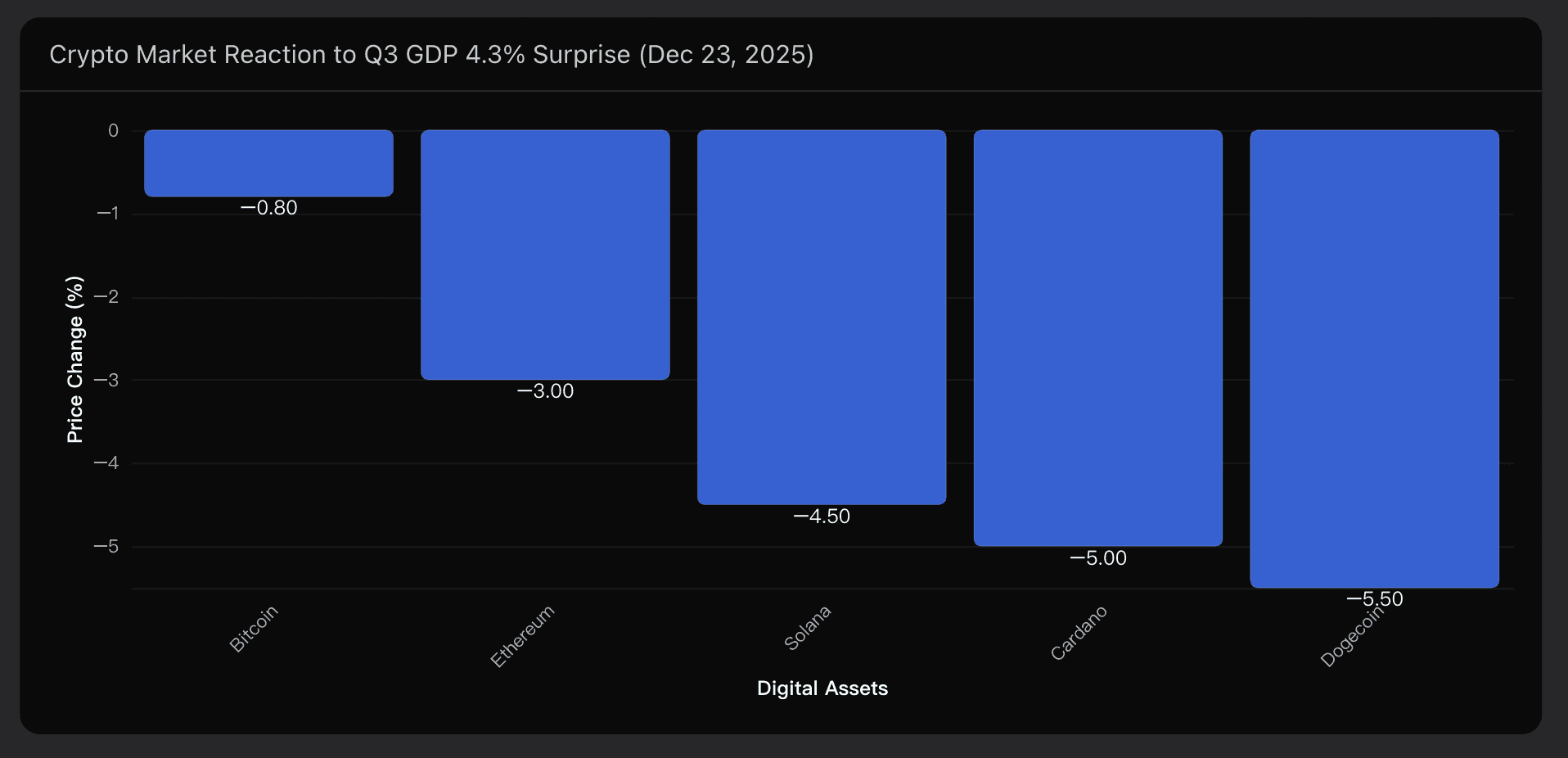 Crypto Market Reaction to Q3 GDP 4.3% Surprise (Dec 23, 2025)