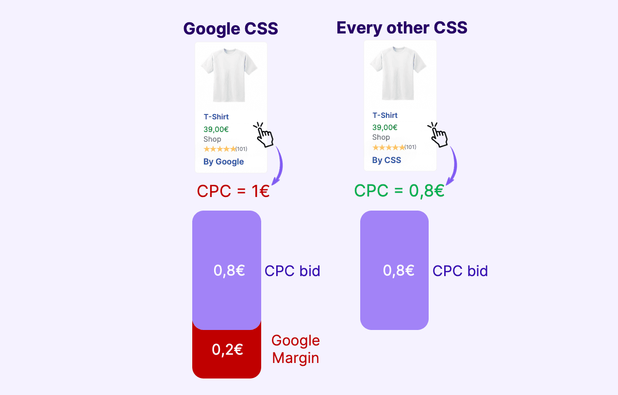 Margin Difference between the Google CSS and every other CSS