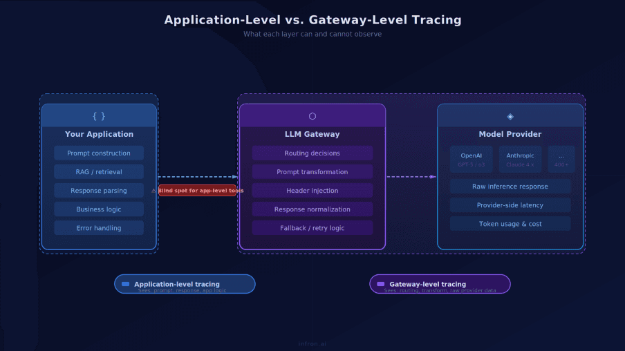 application level vs gateway level tracing