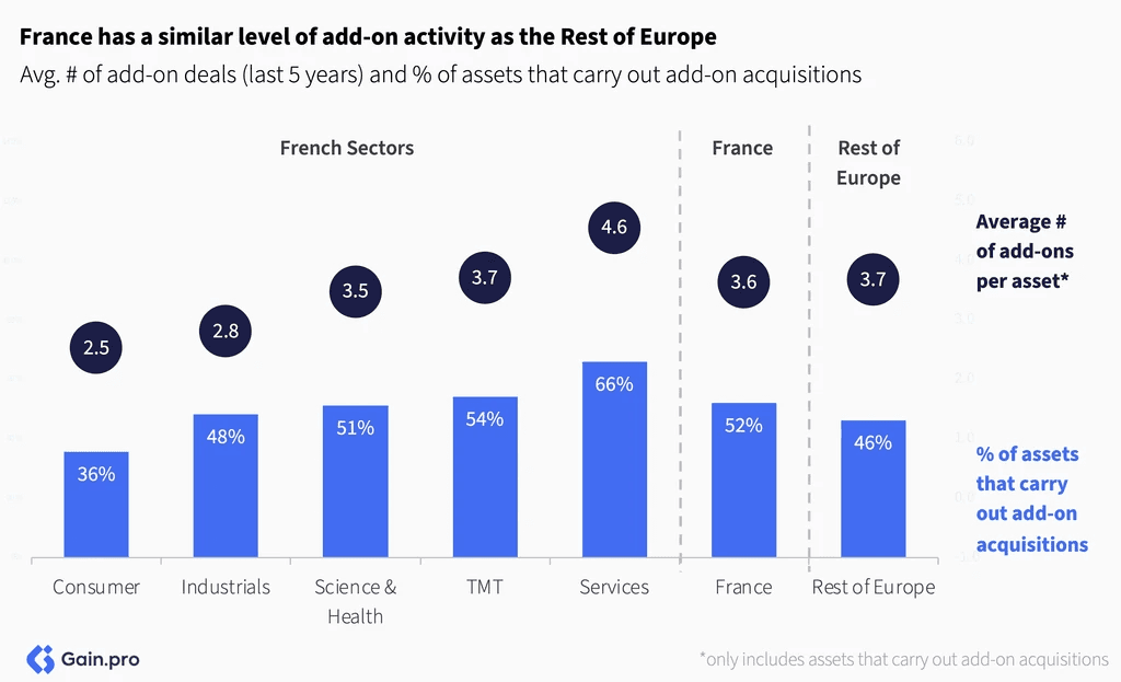 Two pie charts compare US investor dominance. Left chart: 85% US, 8% Europe, 4% Canada by EV managed. Right chart: 79% US, 11% Europe, 6% Canada by count.