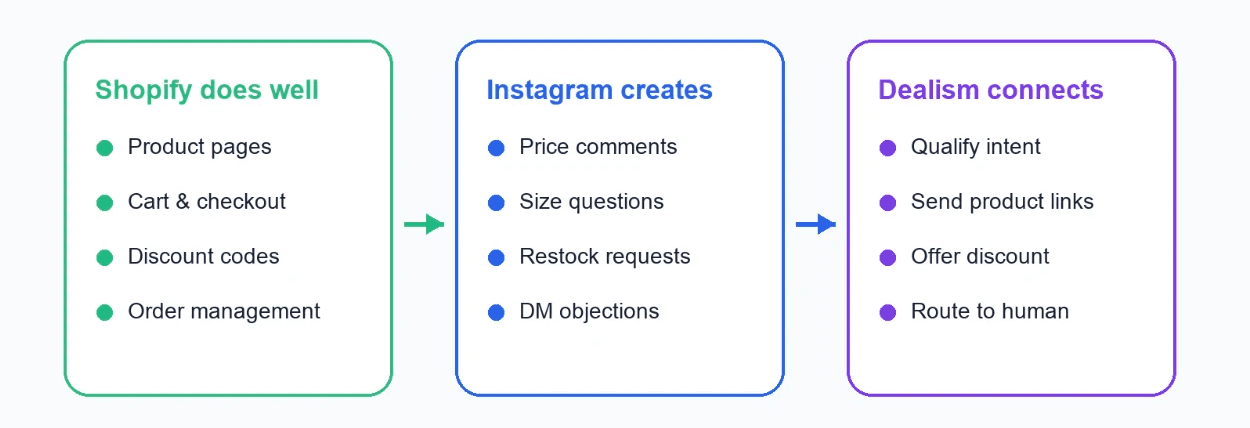 shopify checkout strengths connect to instagram dm buyer intent