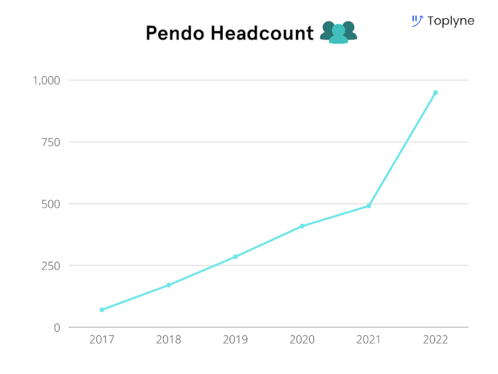 Headcount growth at Pendo