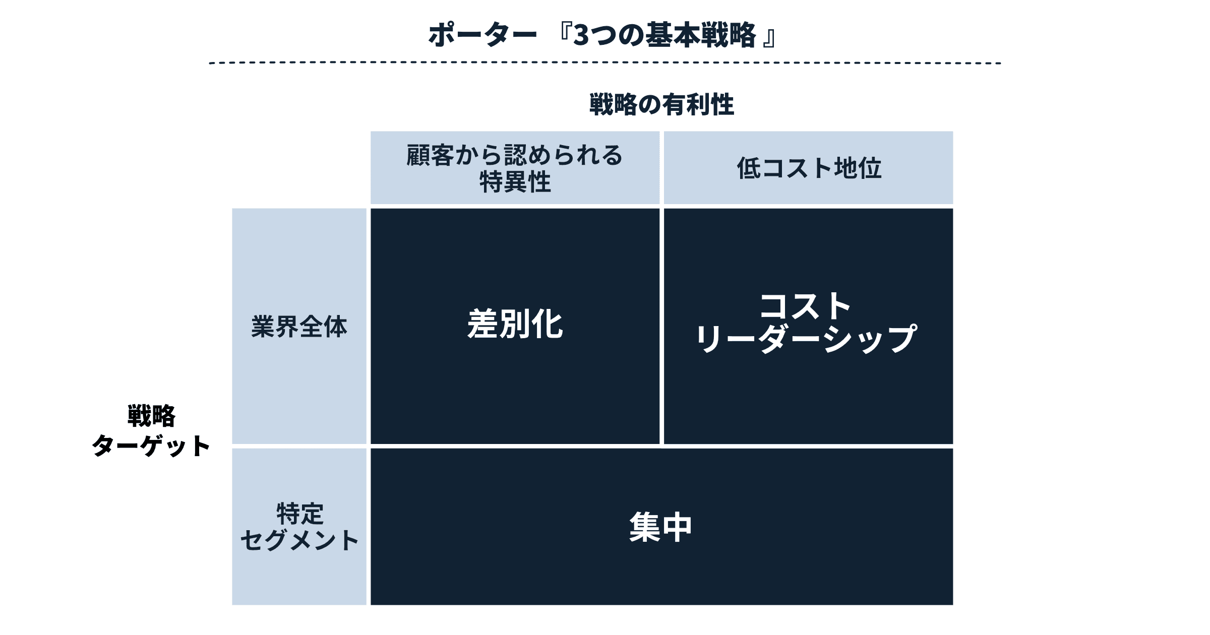 ポーター「3つの基本戦略」