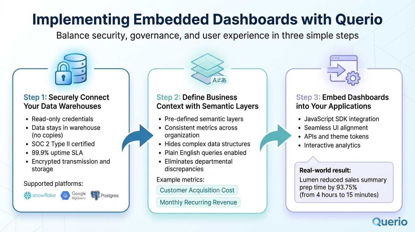 3-Step Implementation Process for Embedded Self-Service Dashboards