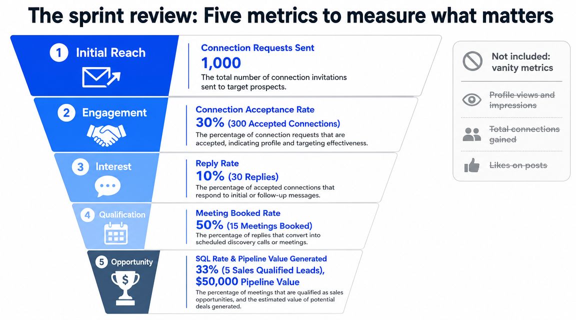 A sales funnel infographic detailing five key metrics for measuring LinkedIn lead generation and sprint review success.