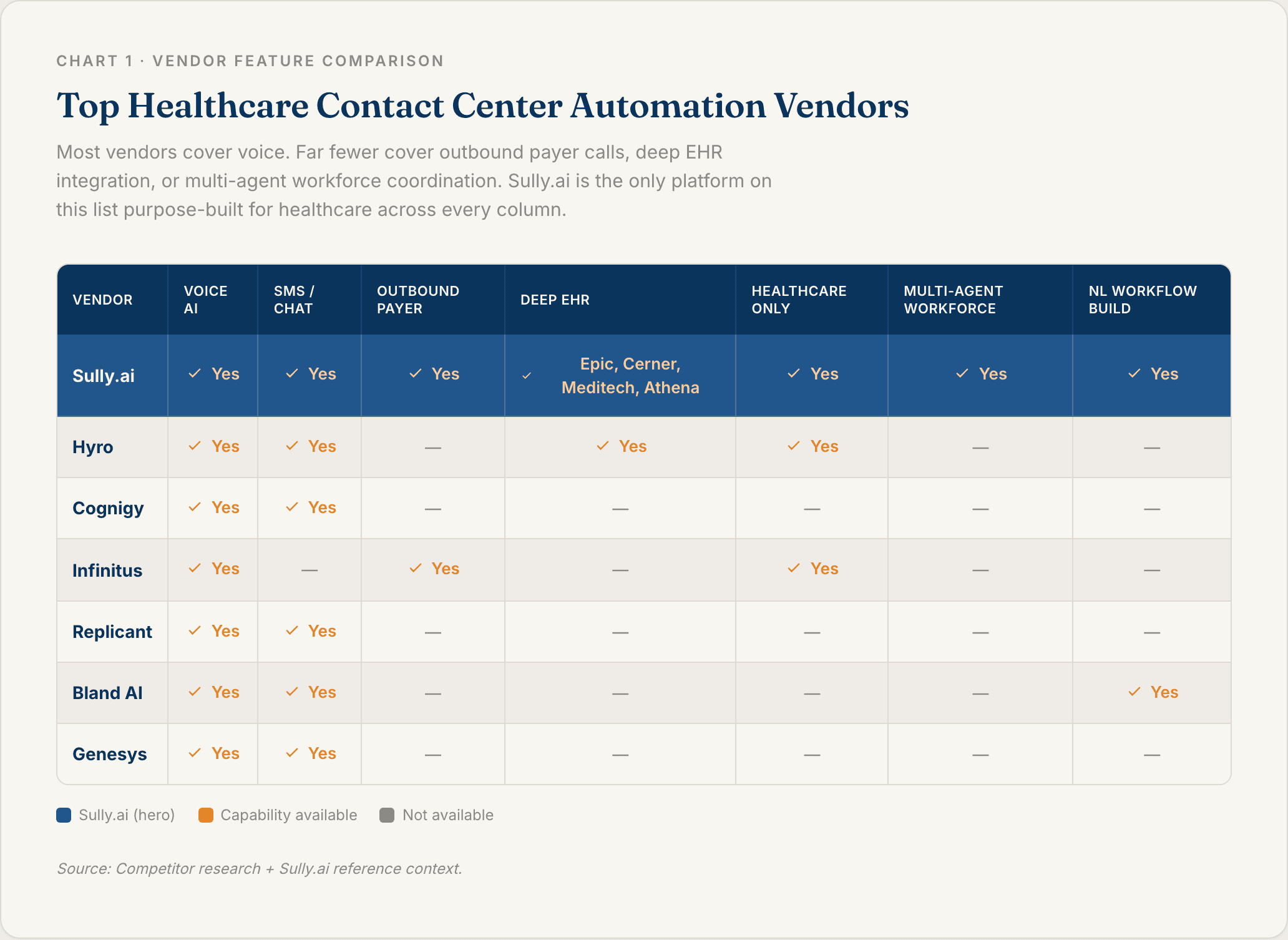 Chart 1: Top Healthcare Contact Center Automation Vendors Feature Comparison