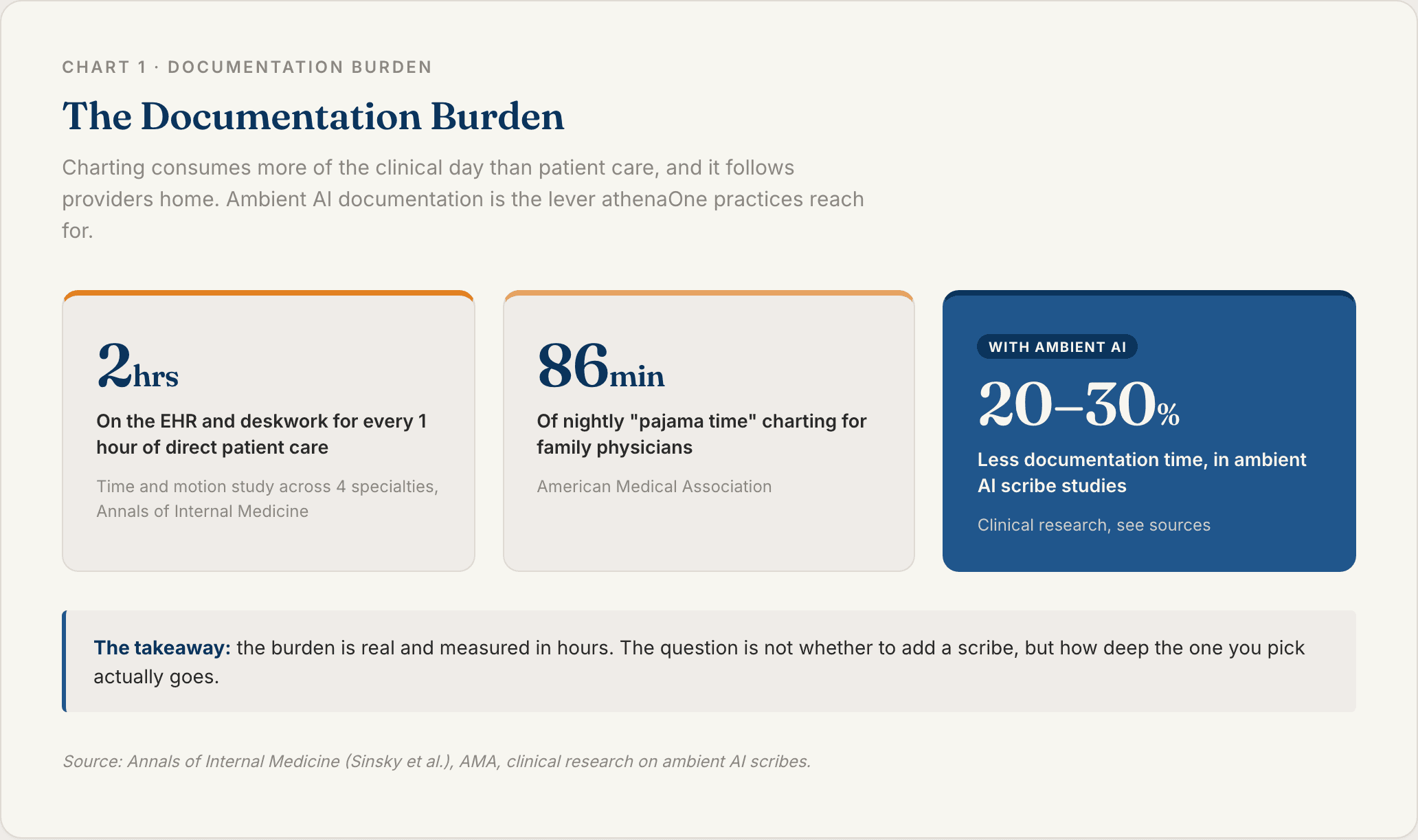Chart 1: The Documentation Burden