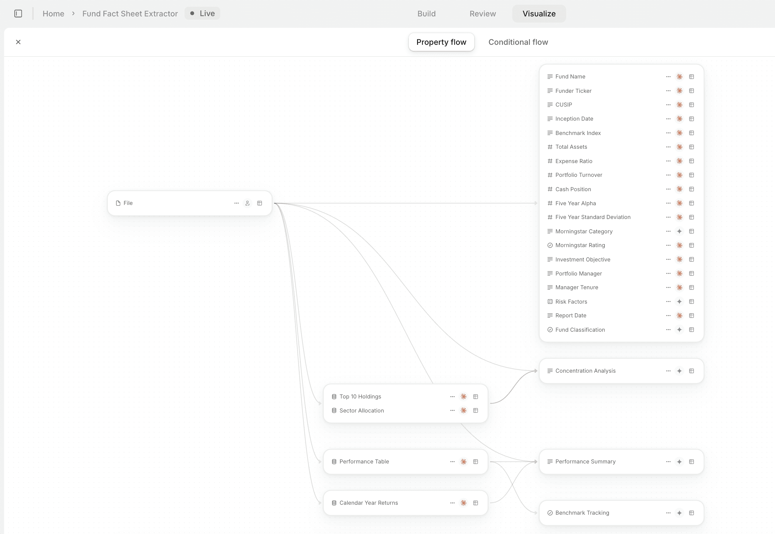 V7 Go Fund Fact Sheet Extractor property flow mapping a single PDF input to 19 structured fields — including expense ratio, five-year alpha, Morningstar rating, and manager tenure