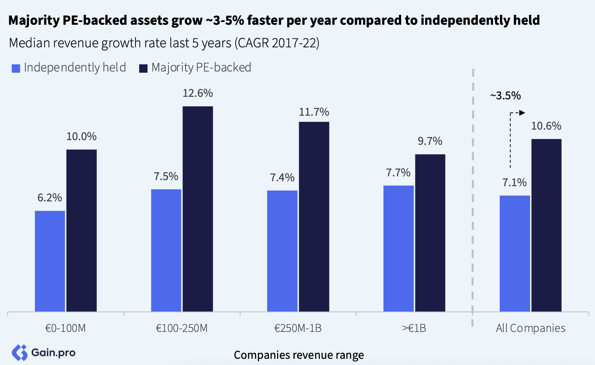 Two pie charts compare US investor dominance. Left chart: 85% US, 8% Europe, 4% Canada by EV managed. Right chart: 79% US, 11% Europe, 6% Canada by count.
