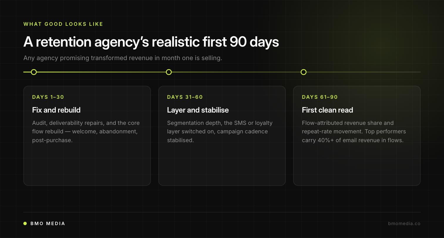 Retention agency 90-day timeline: days 1-30 fix and rebuild, days 31-60 layer and stabilise, days 61-90 first clean read on flow-attributed revenue